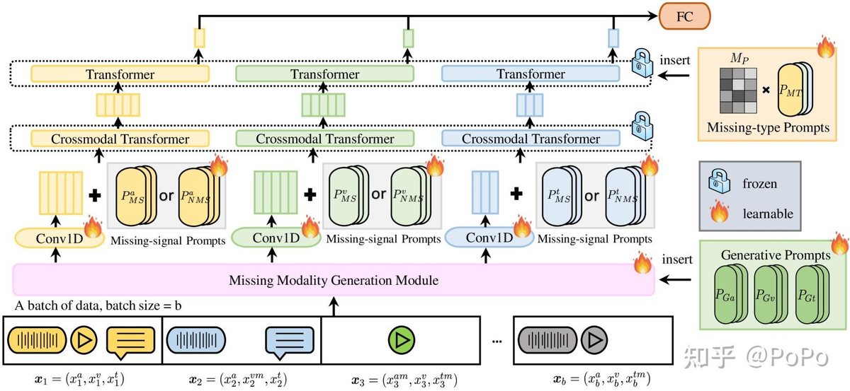 多模态大模型架构：缺失模态生成模块与跨模态 Transformer