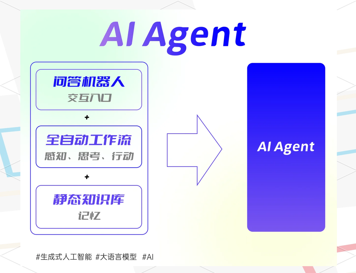 AI Agent 概念图：交互入口、全自动工作流与知识记忆的组合